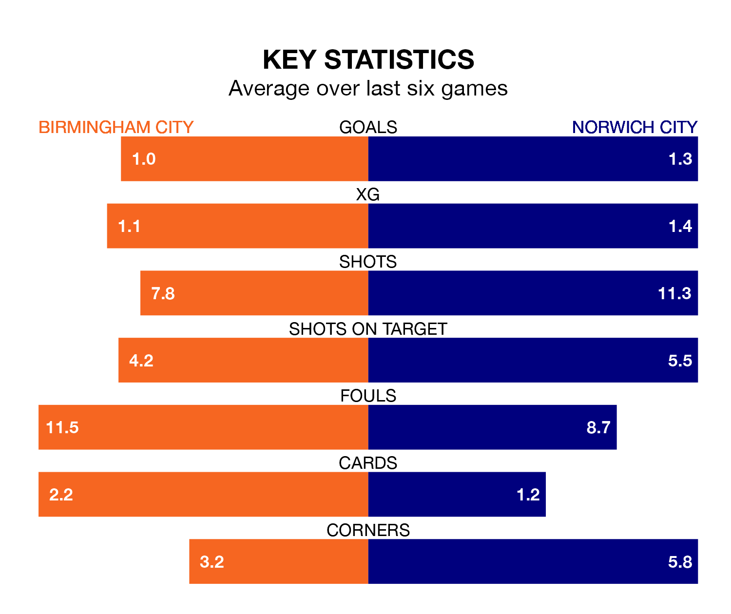 Birmingham City v Norwich City key stats