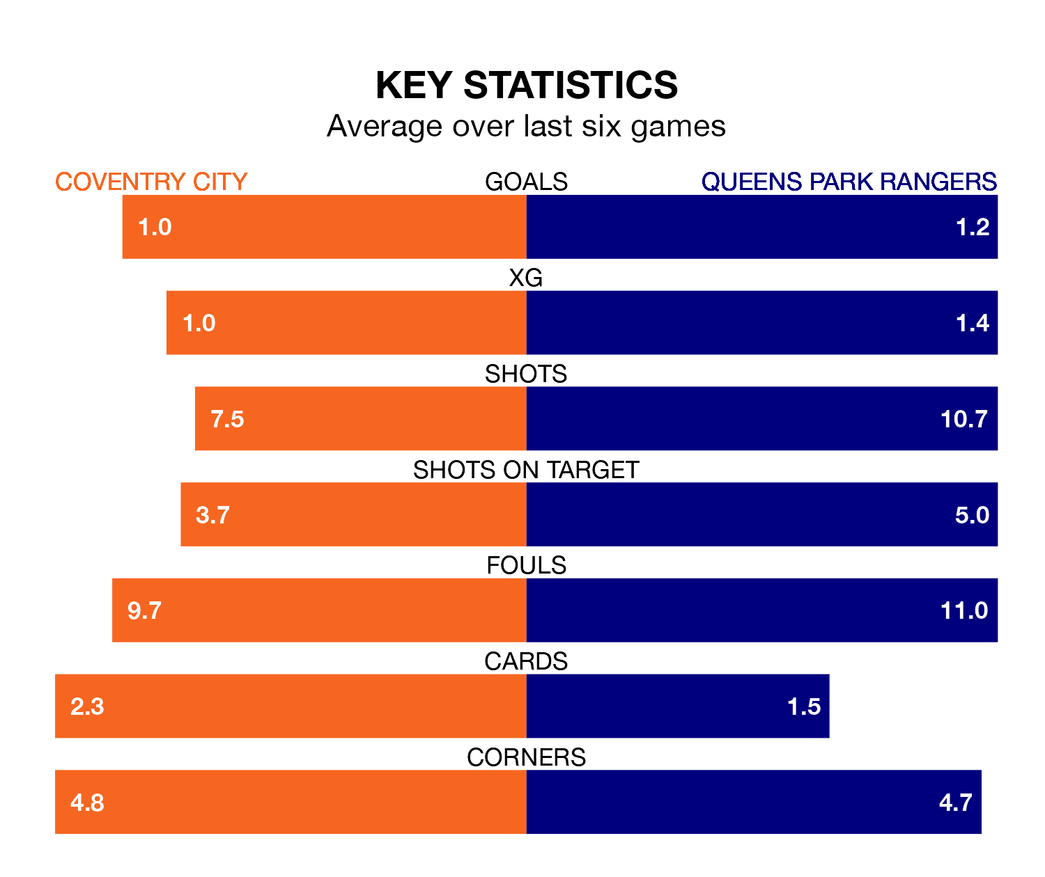 Coventry City v Queens Park Rangers key stats