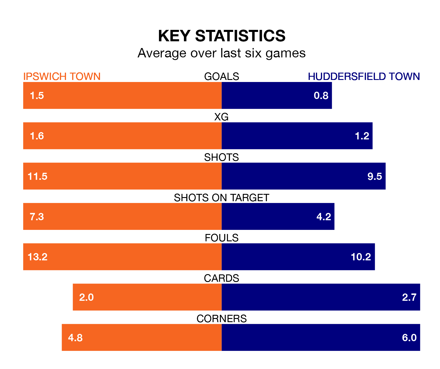 Ipswich Town v Huddersfield Town key stats