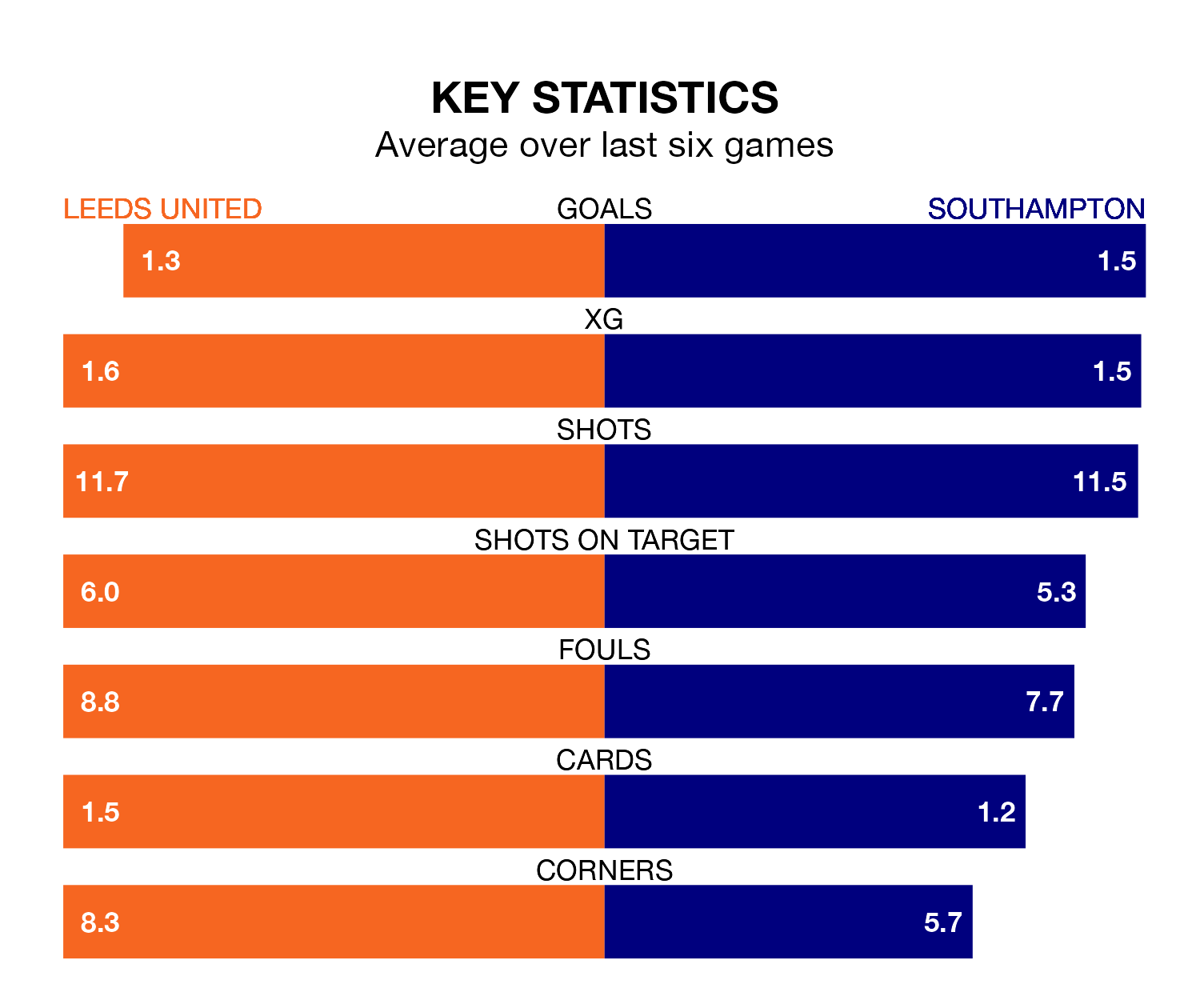 Leeds United v Southampton key stats