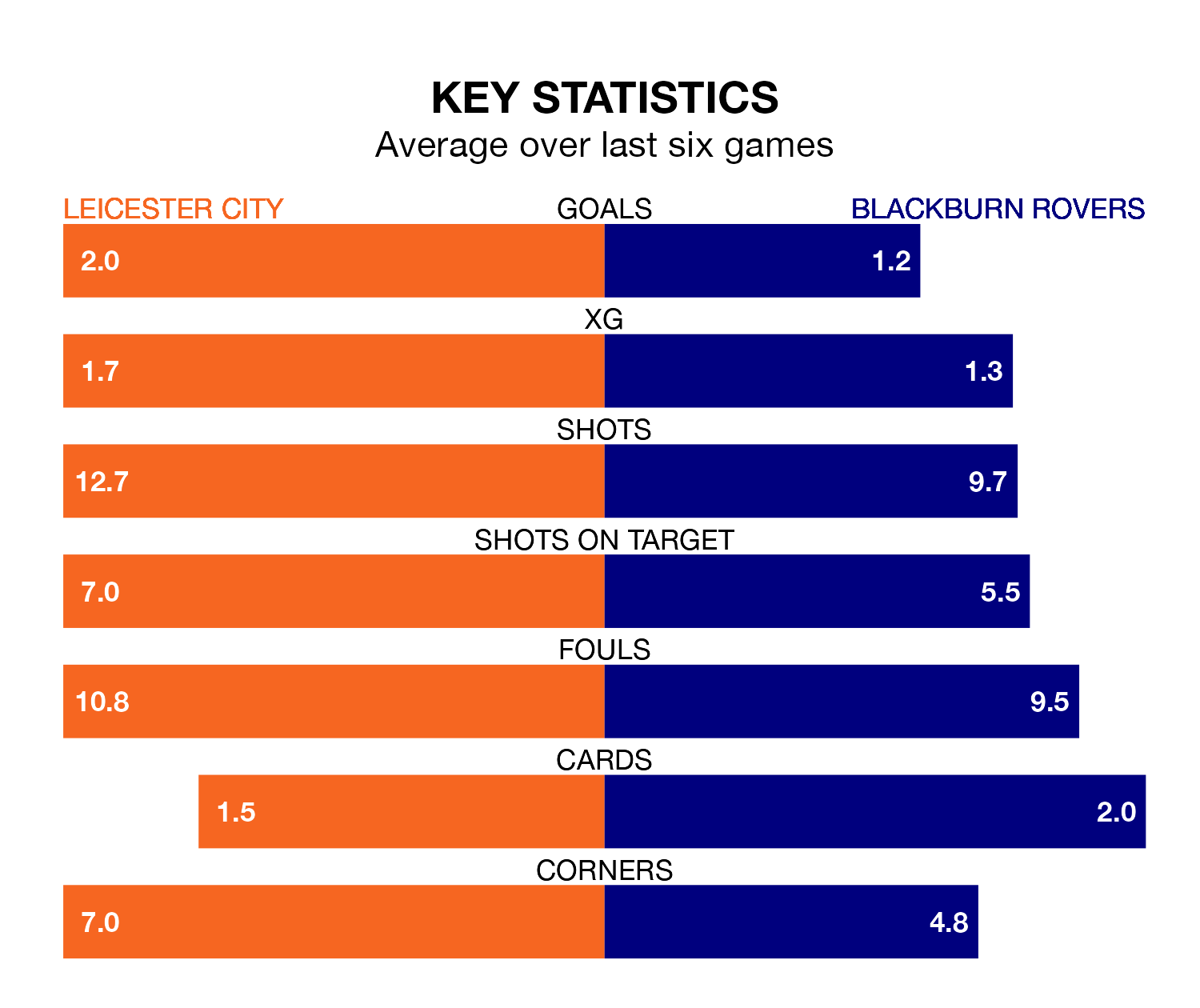 Leicester City v Blackburn Rovers key stats