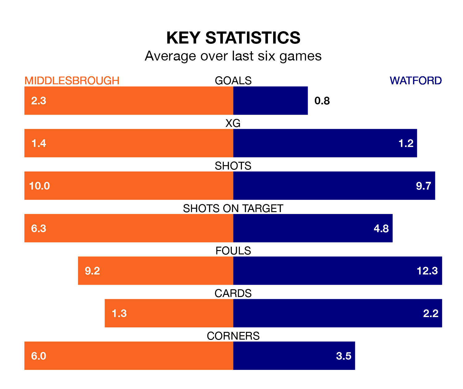 Middlesbrough v Watford key stats