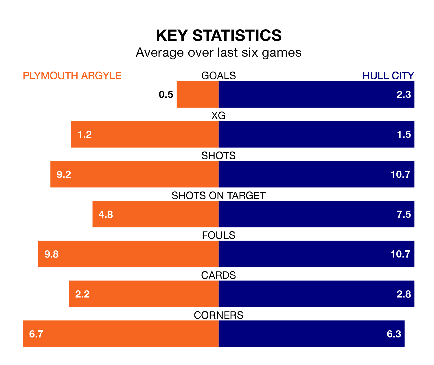 Plymouth Argyle v Hull City key stats