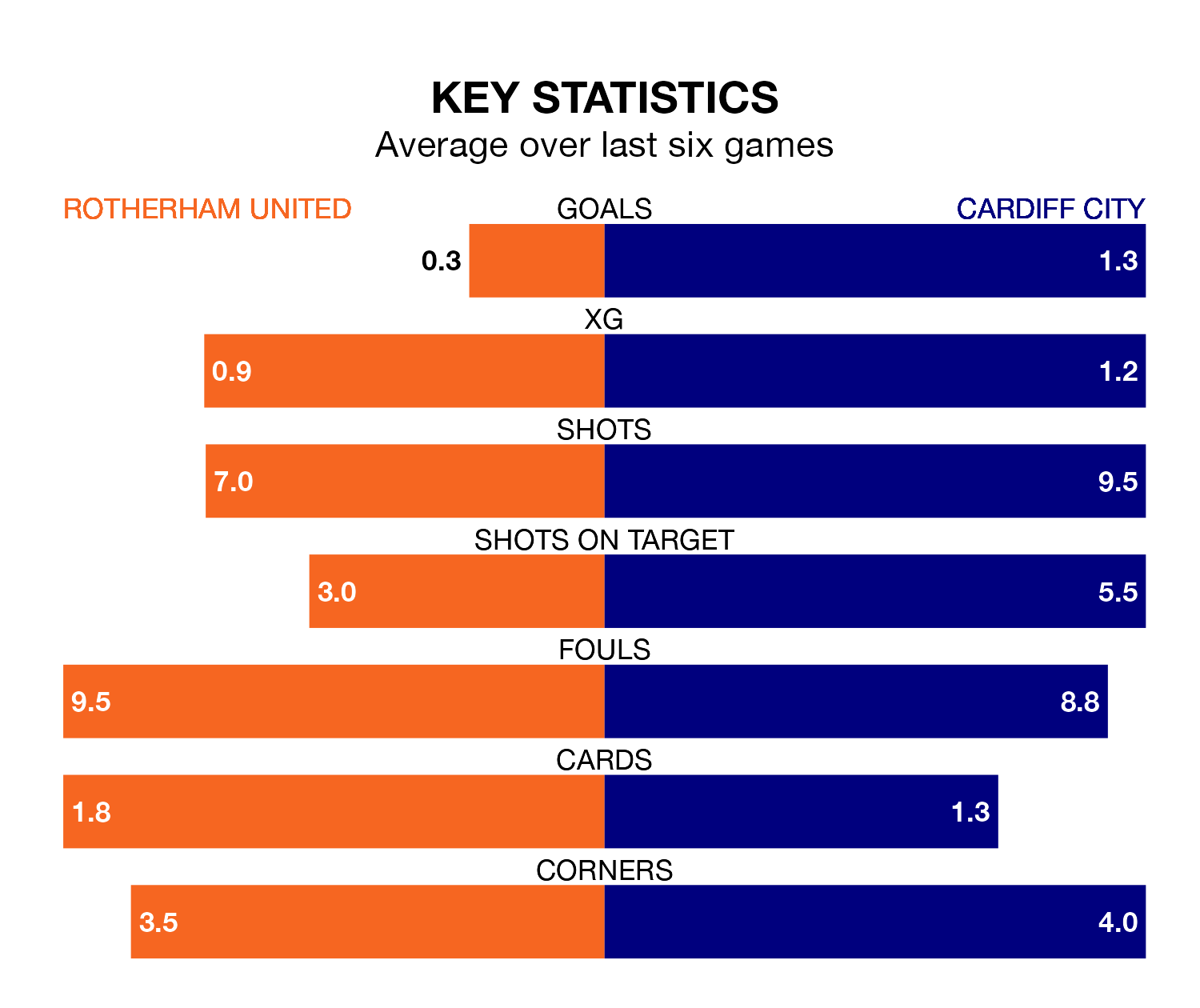 Rotherham United v Cardiff City key stats