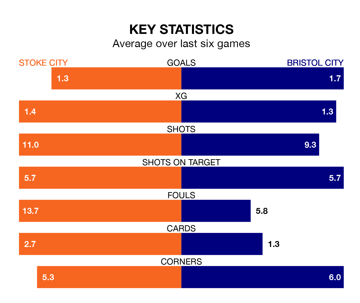 Stoke City v Bristol City key stats