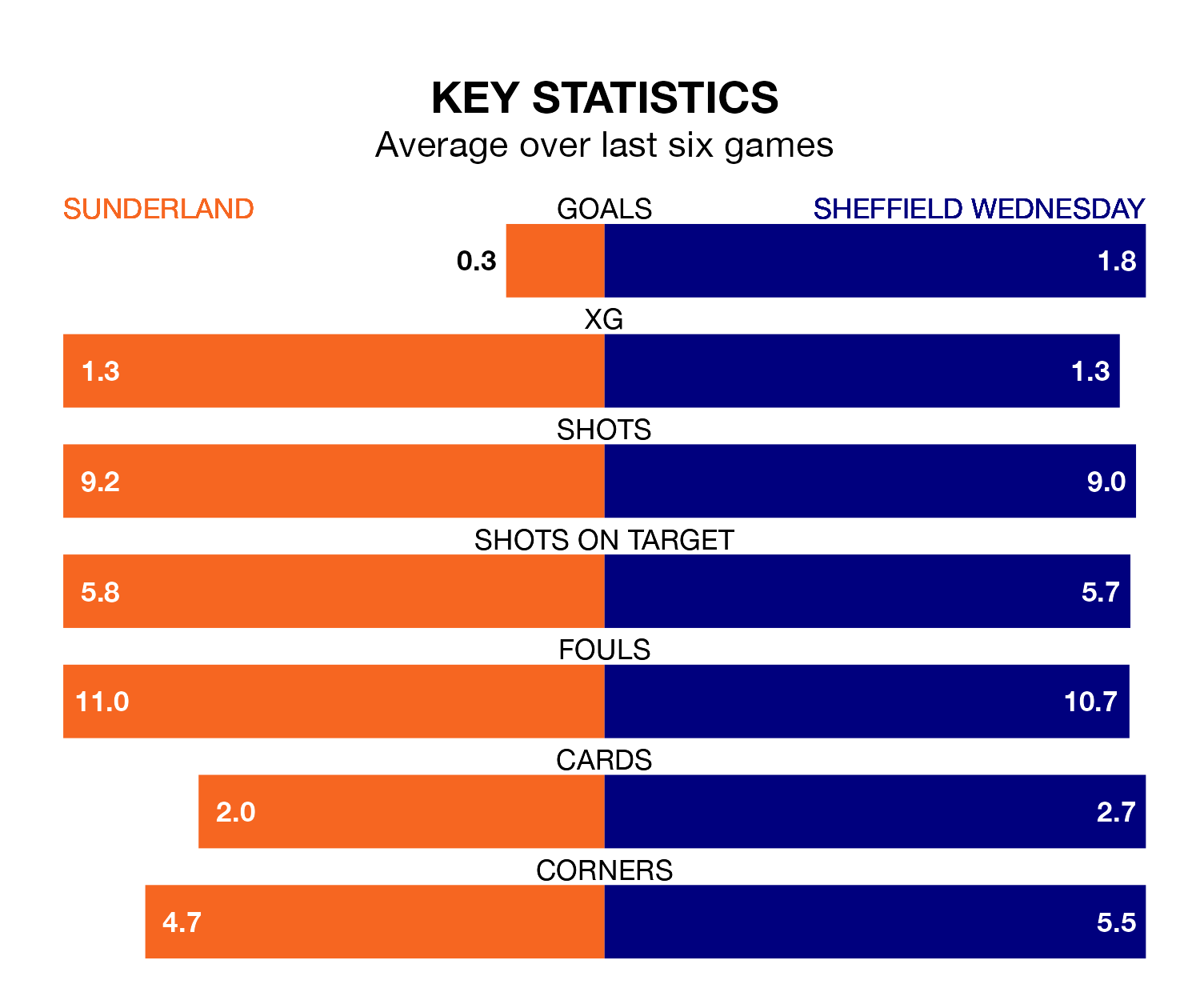 Sunderland v Sheffield Wednesday key stats