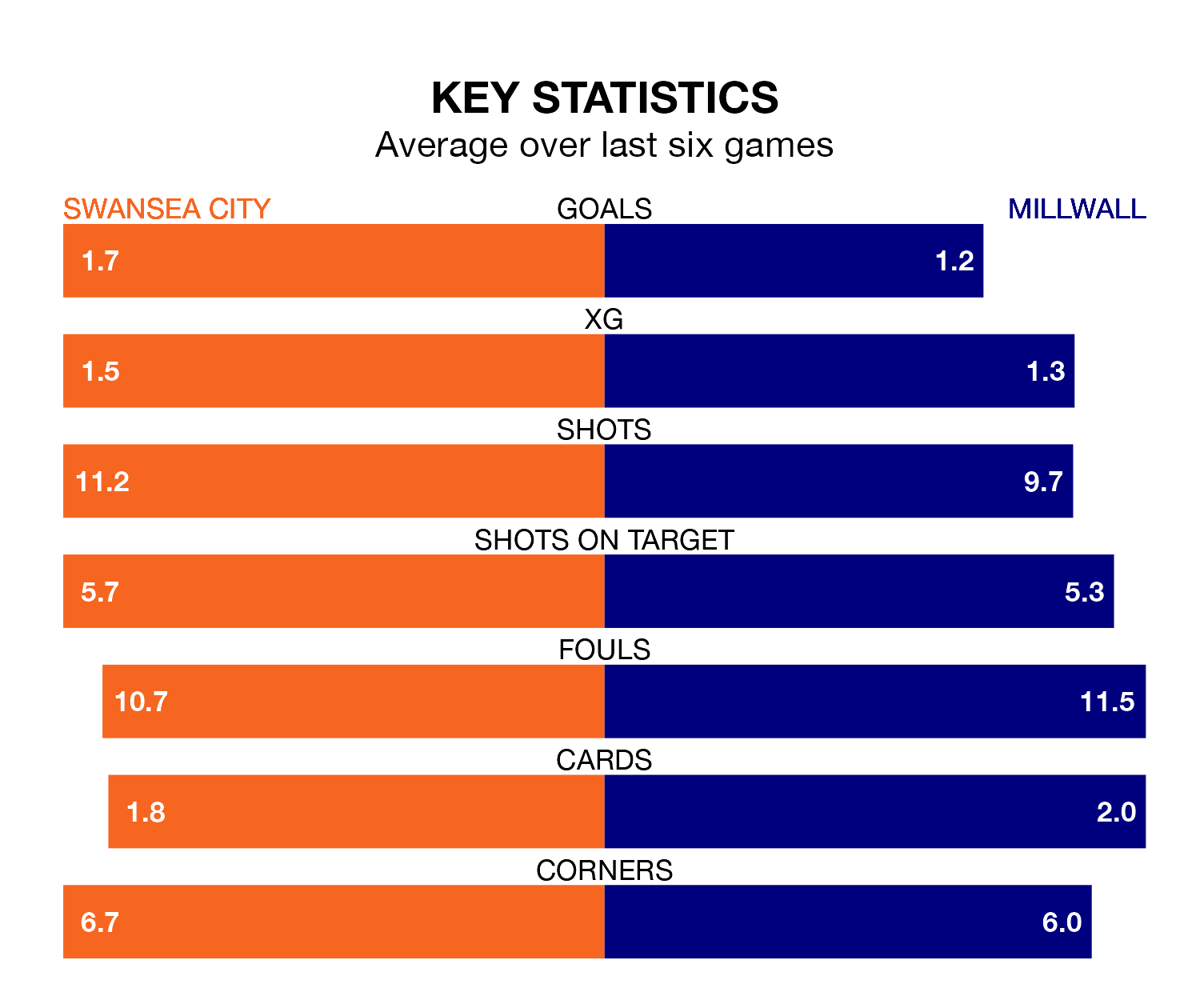 Swansea City v Millwall key stats