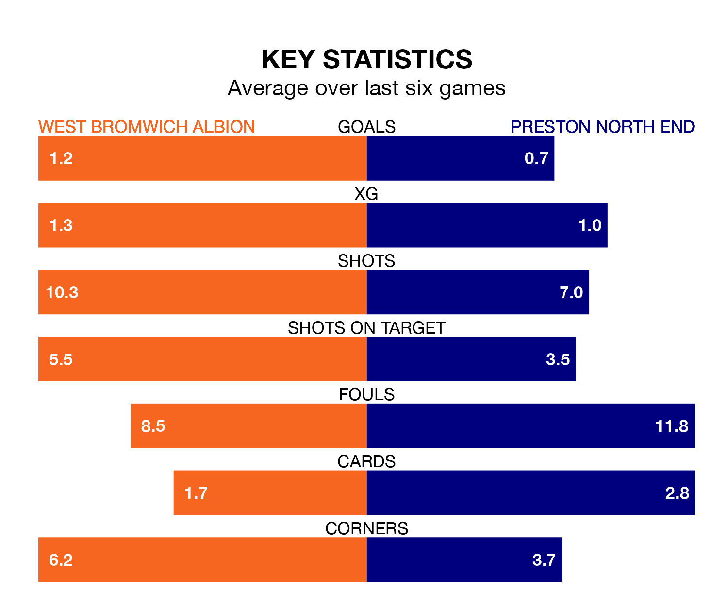 West Bromwich Albion v Preston North End key stats