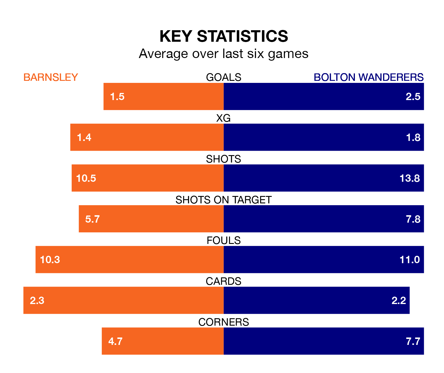 Barnsley v Bolton Wanderers key stats