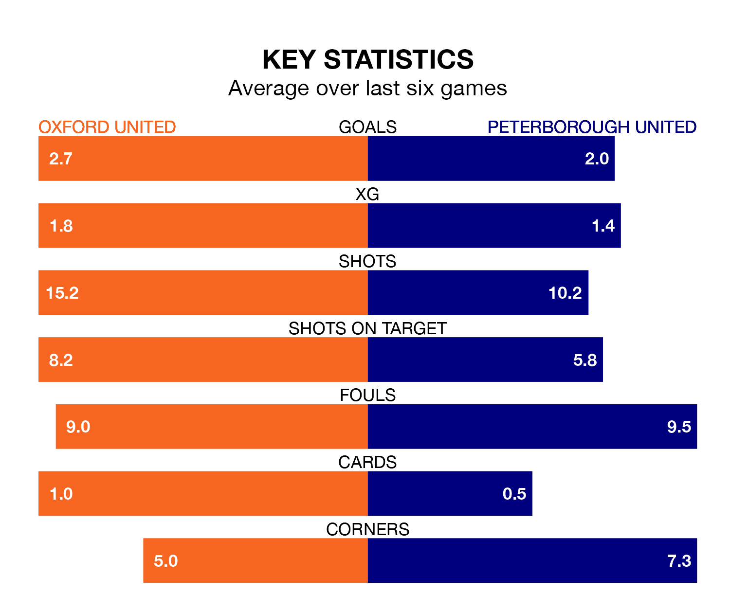 Oxford United v Peterborough United key stats