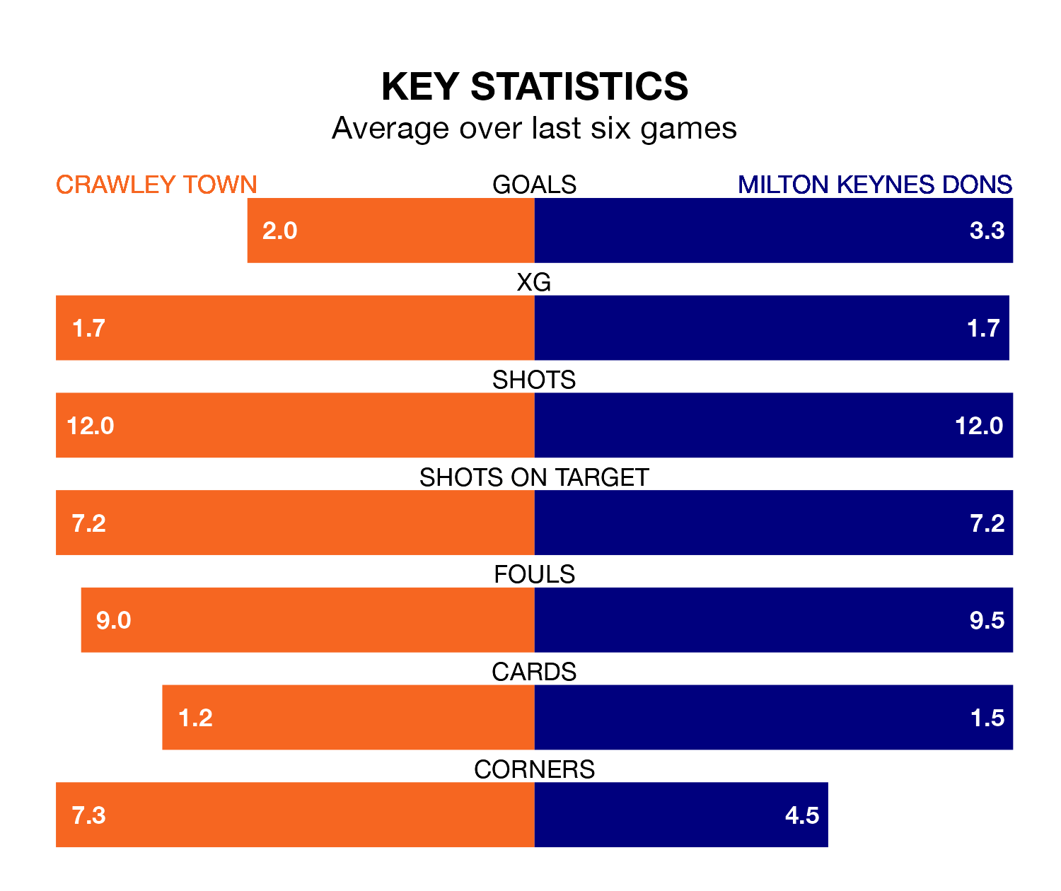 Crawley Town v Milton Keynes Dons key stats