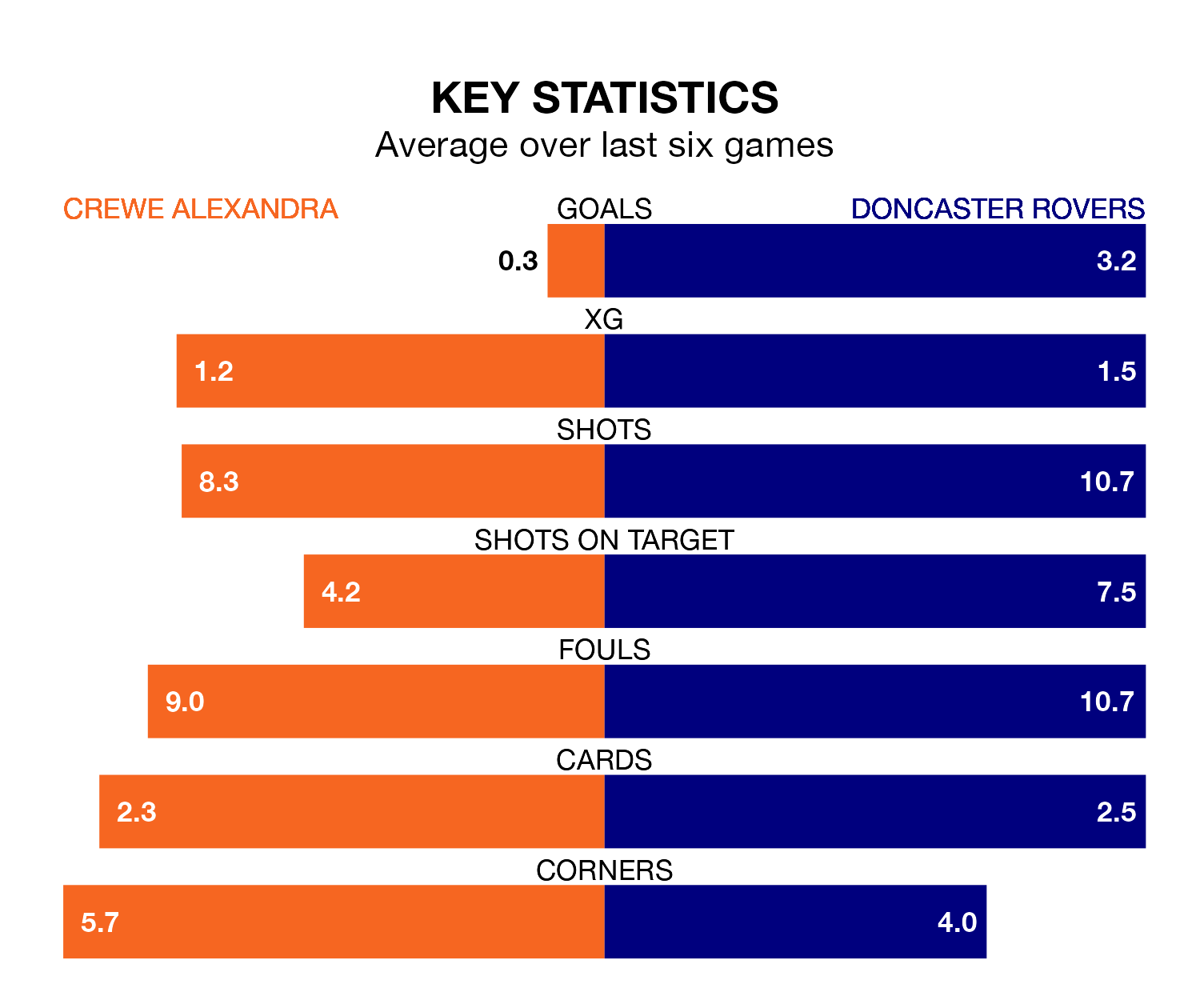 Crewe Alexandra v Doncaster Rovers key stats