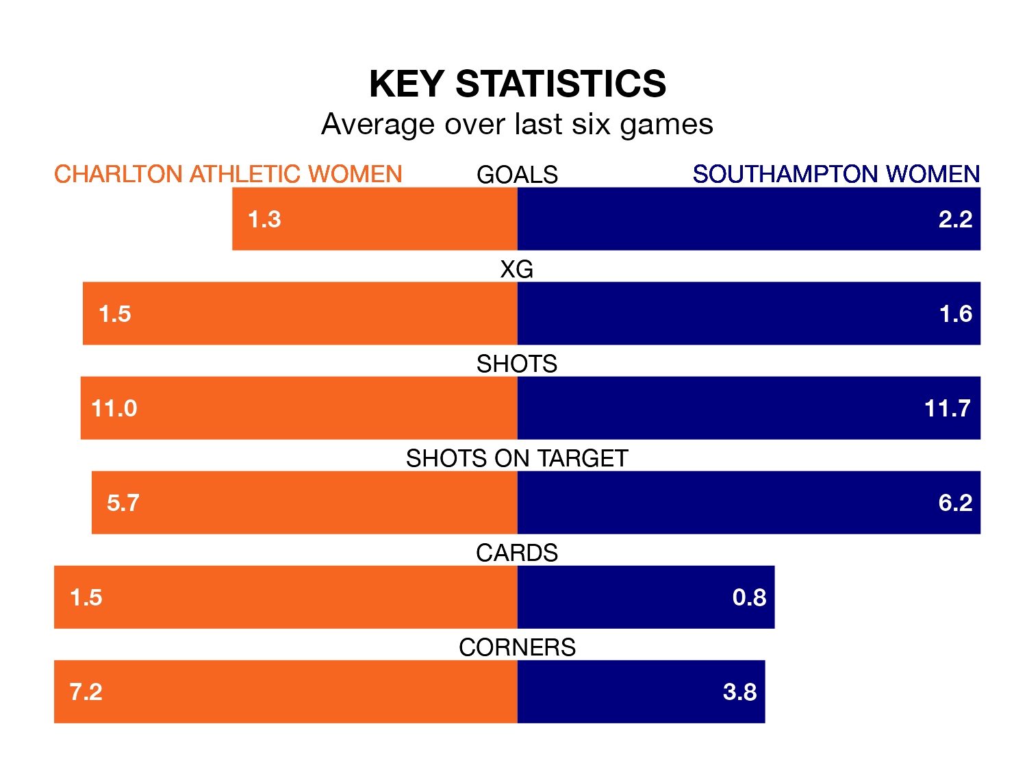 Charlton Athletic Women v Southampton Women key stats