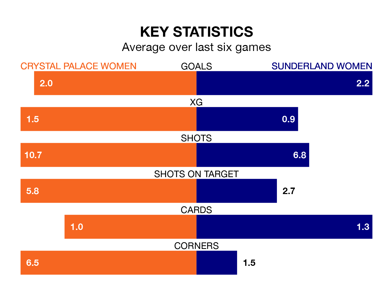 Crystal Palace Women v Sunderland Women key stats