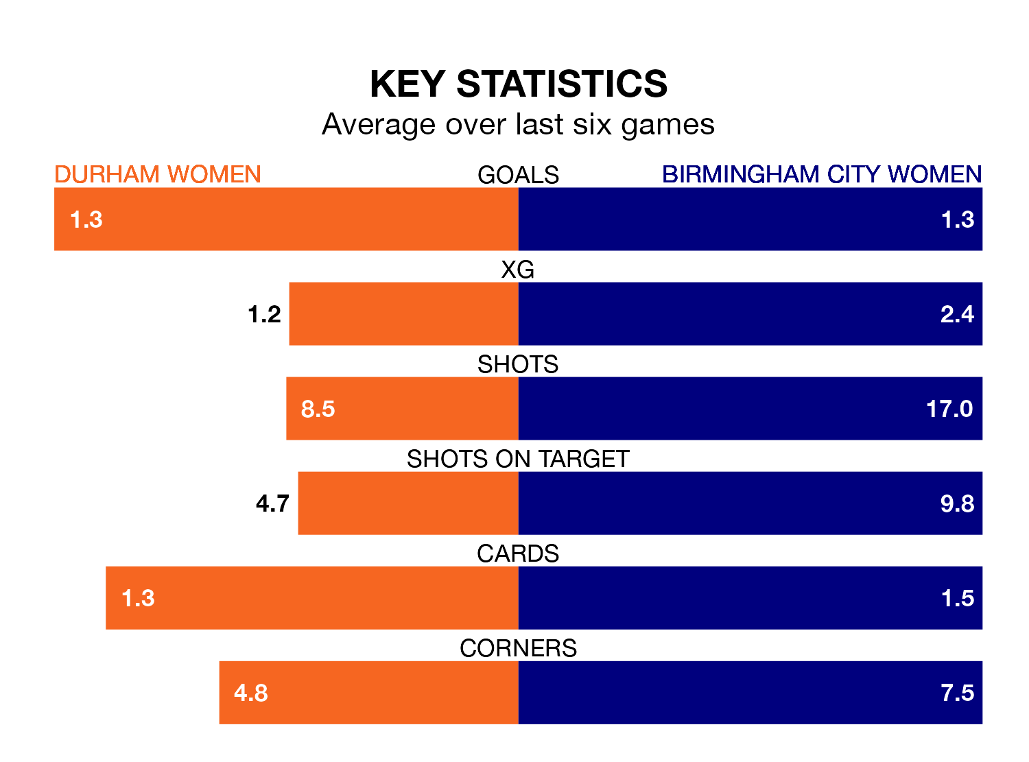 Durham Women v Birmingham City Women key stats