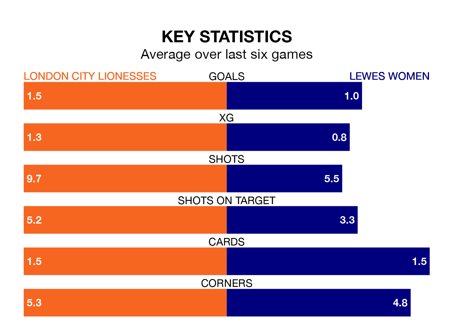 London City Lionesses v Lewes Women key stats