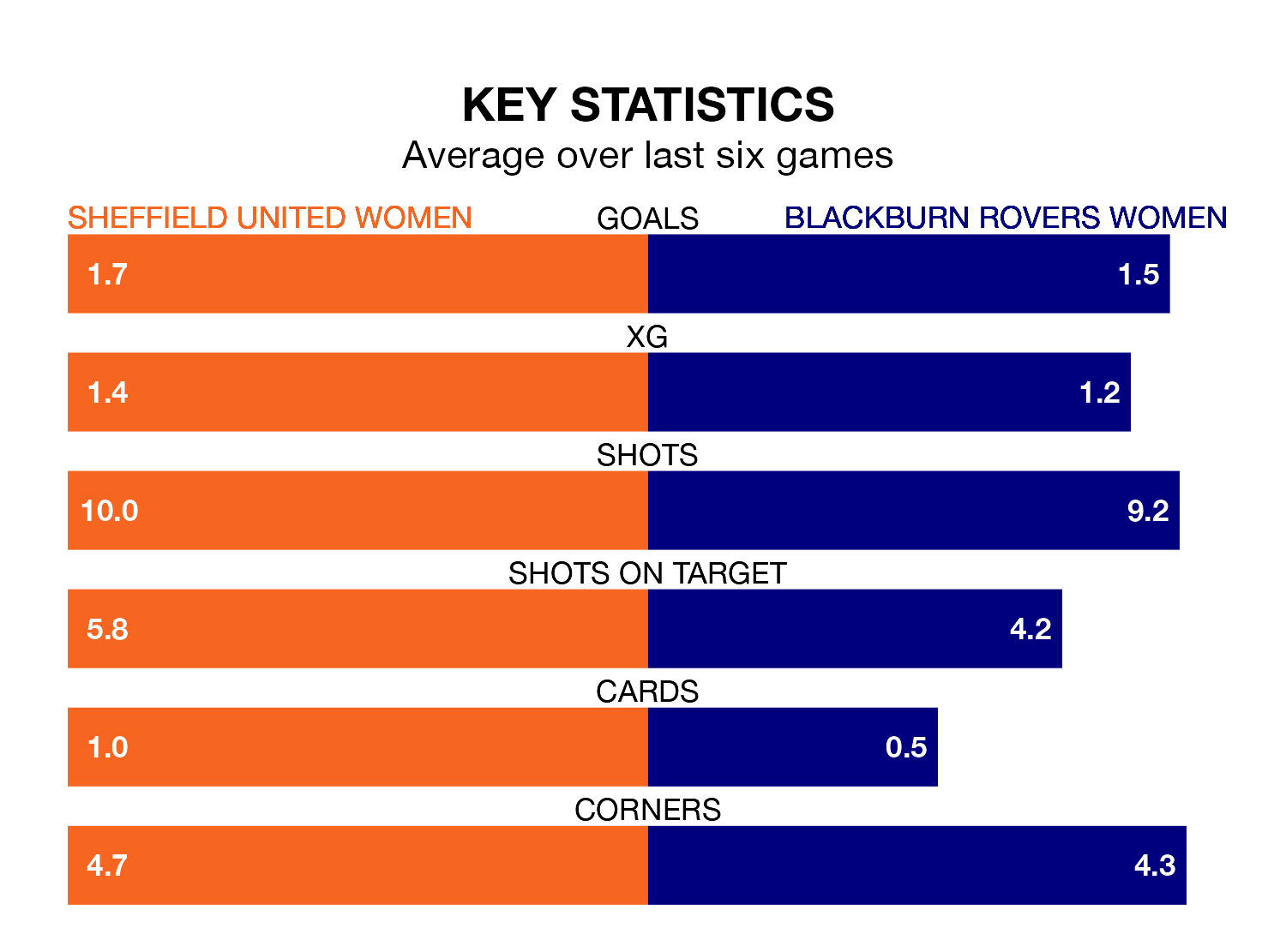 Sheffield United Women v Blackburn Rovers Women key stats