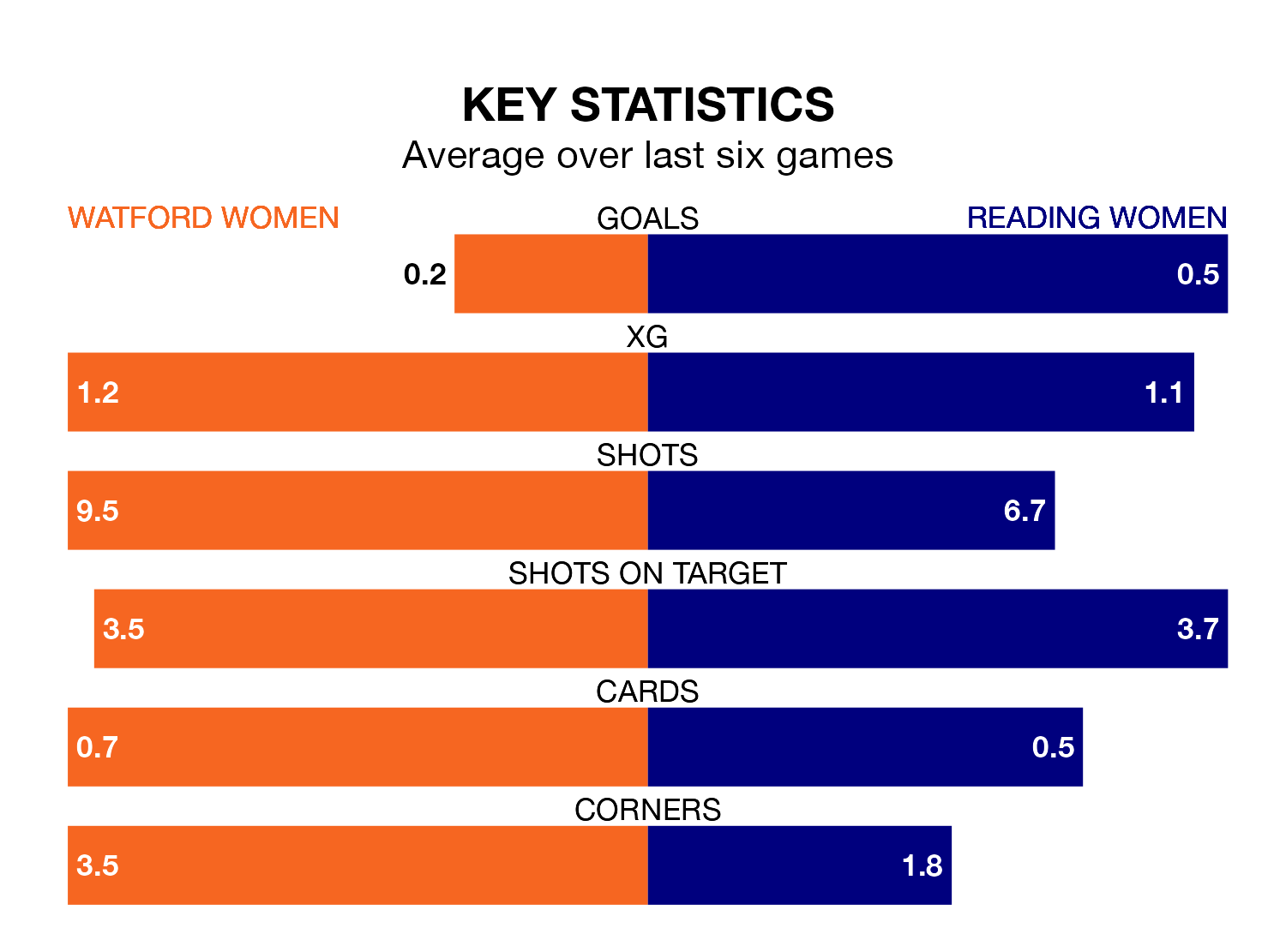 Watford Women v Reading Women key stats