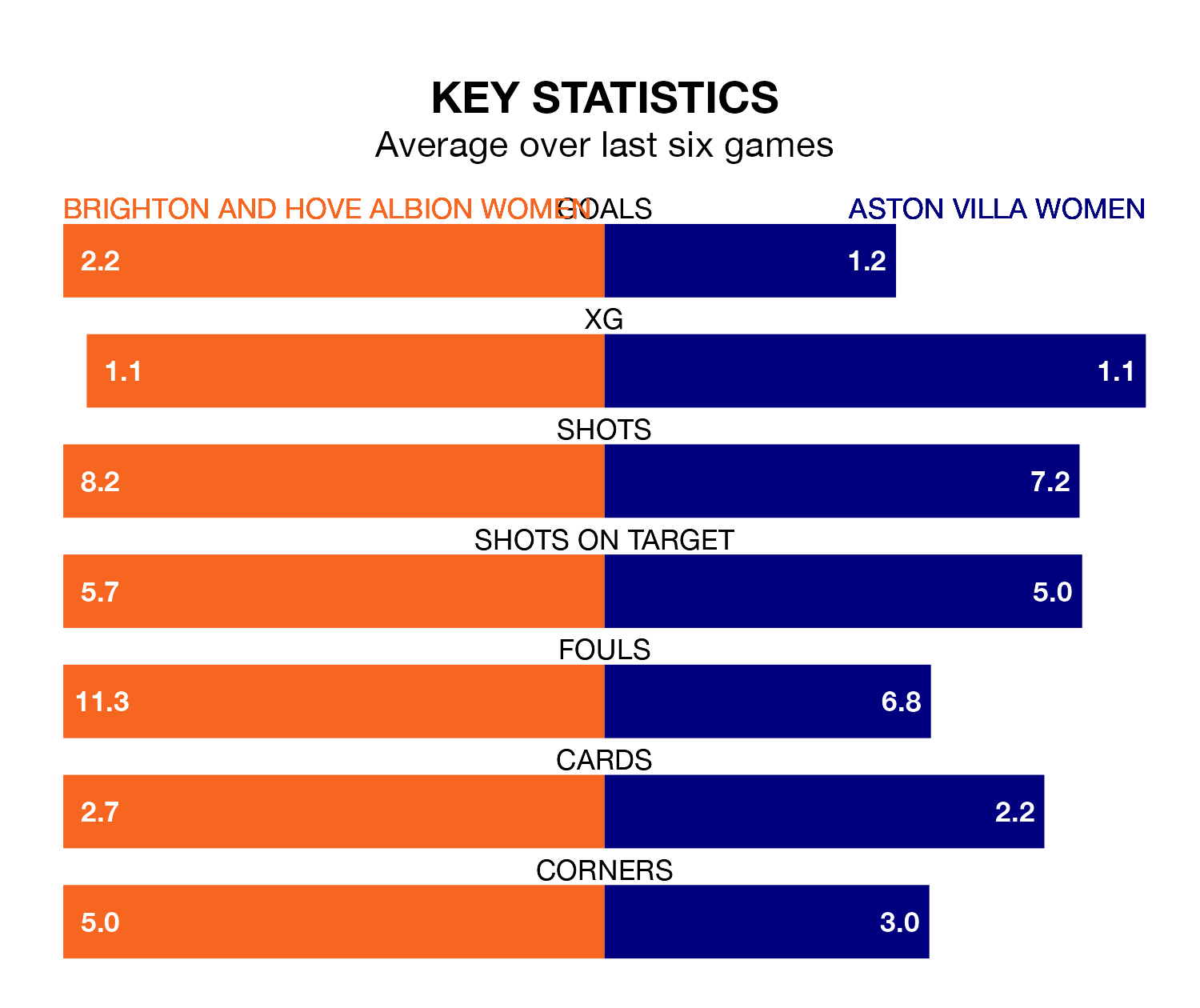 Brighton and Hove Albion Women v Aston Villa Women key stats