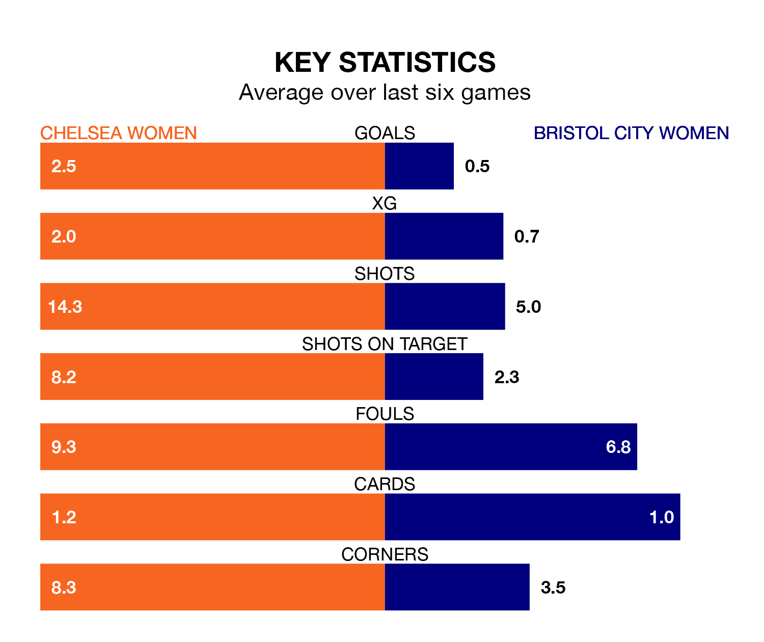 Chelsea Women v Bristol City Women key stats