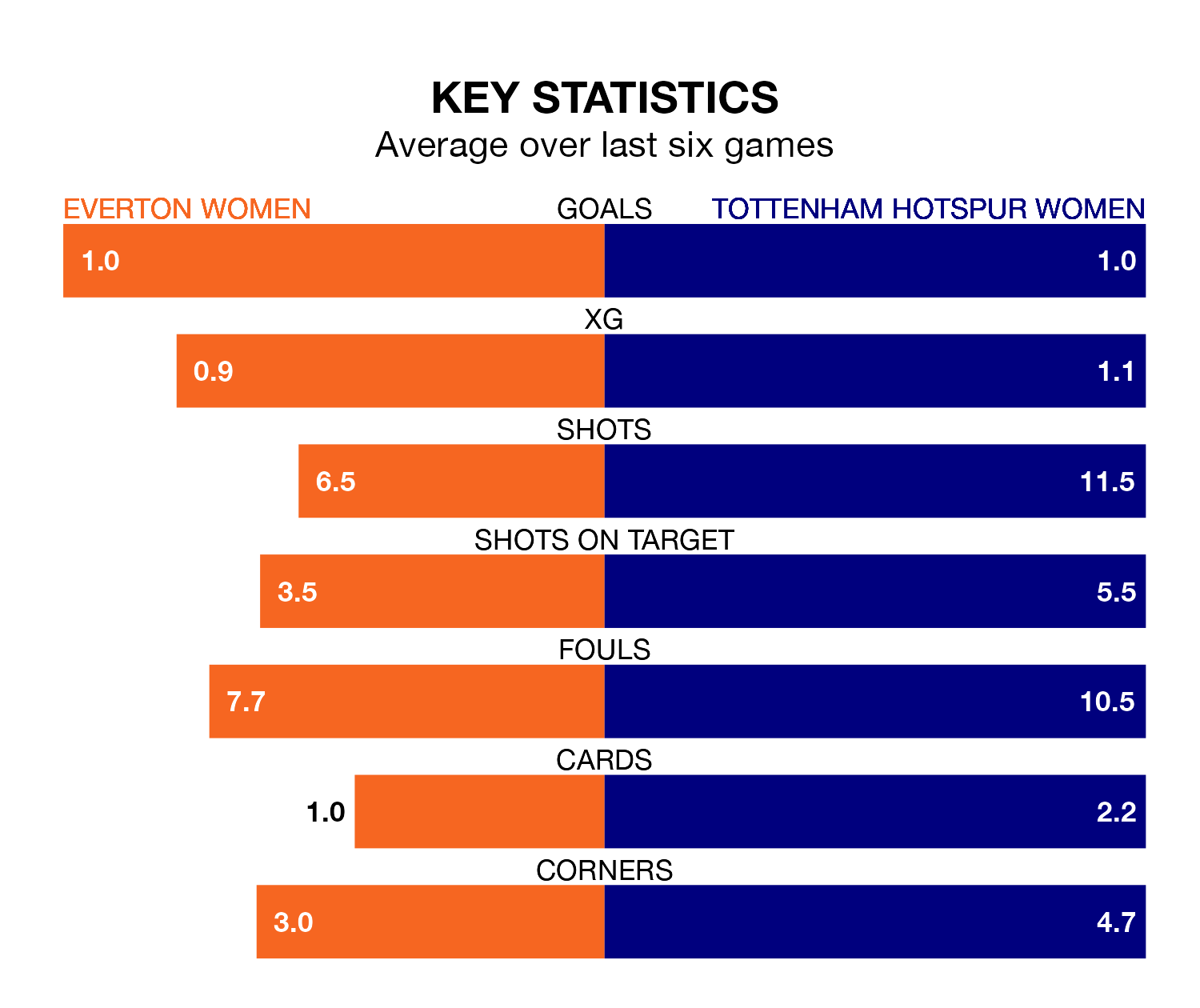 Everton Women v Tottenham Hotspur Women key stats