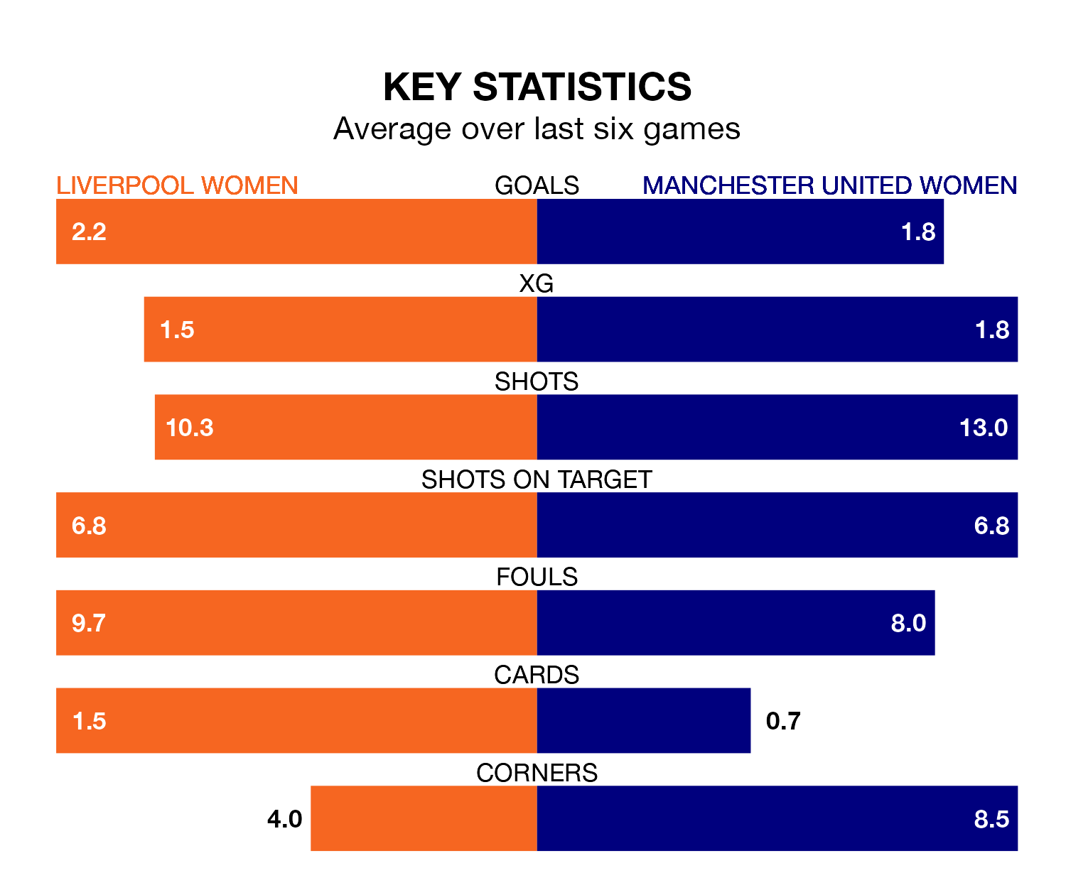 Liverpool Women v Manchester United Women key stats