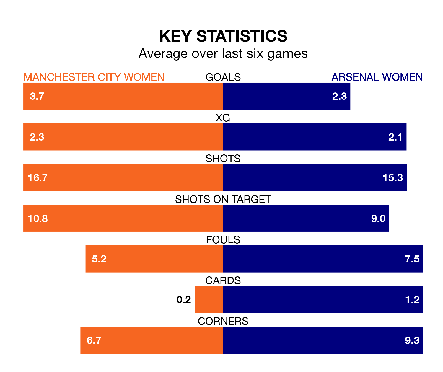 Manchester City Women v Arsenal Women key stats