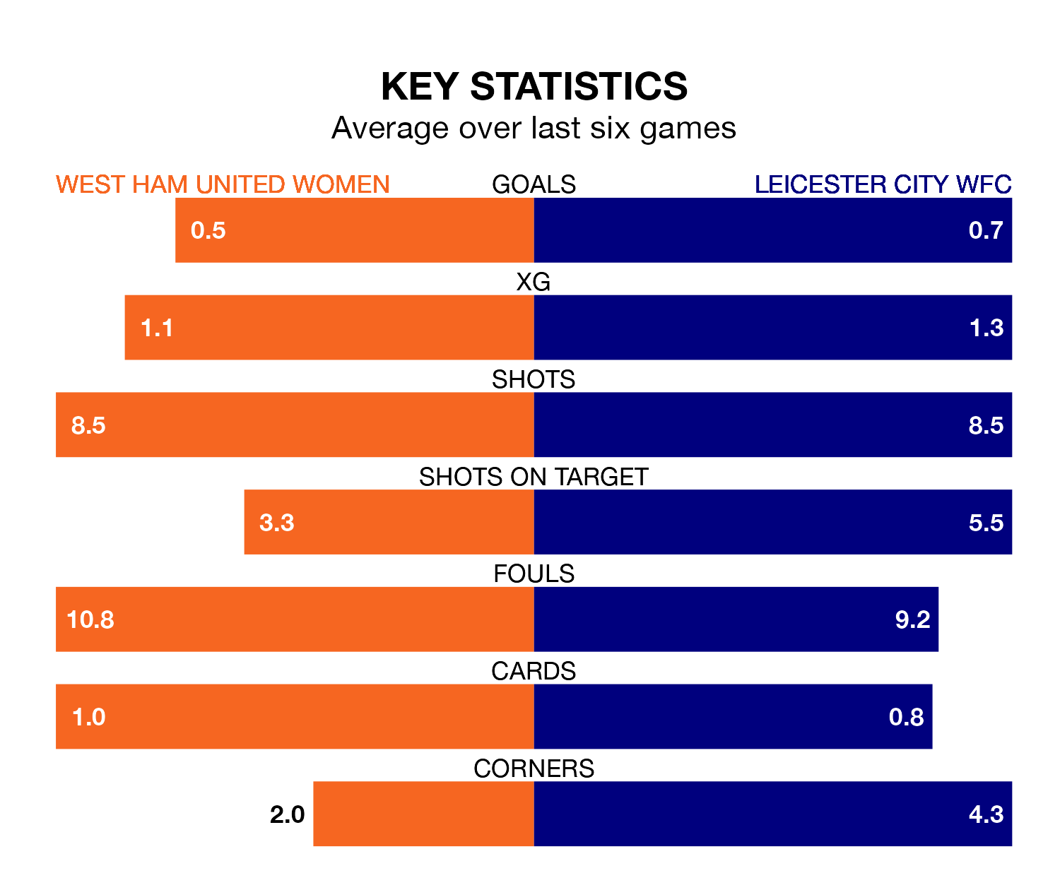 West Ham United Women v Leicester City WFC key stats