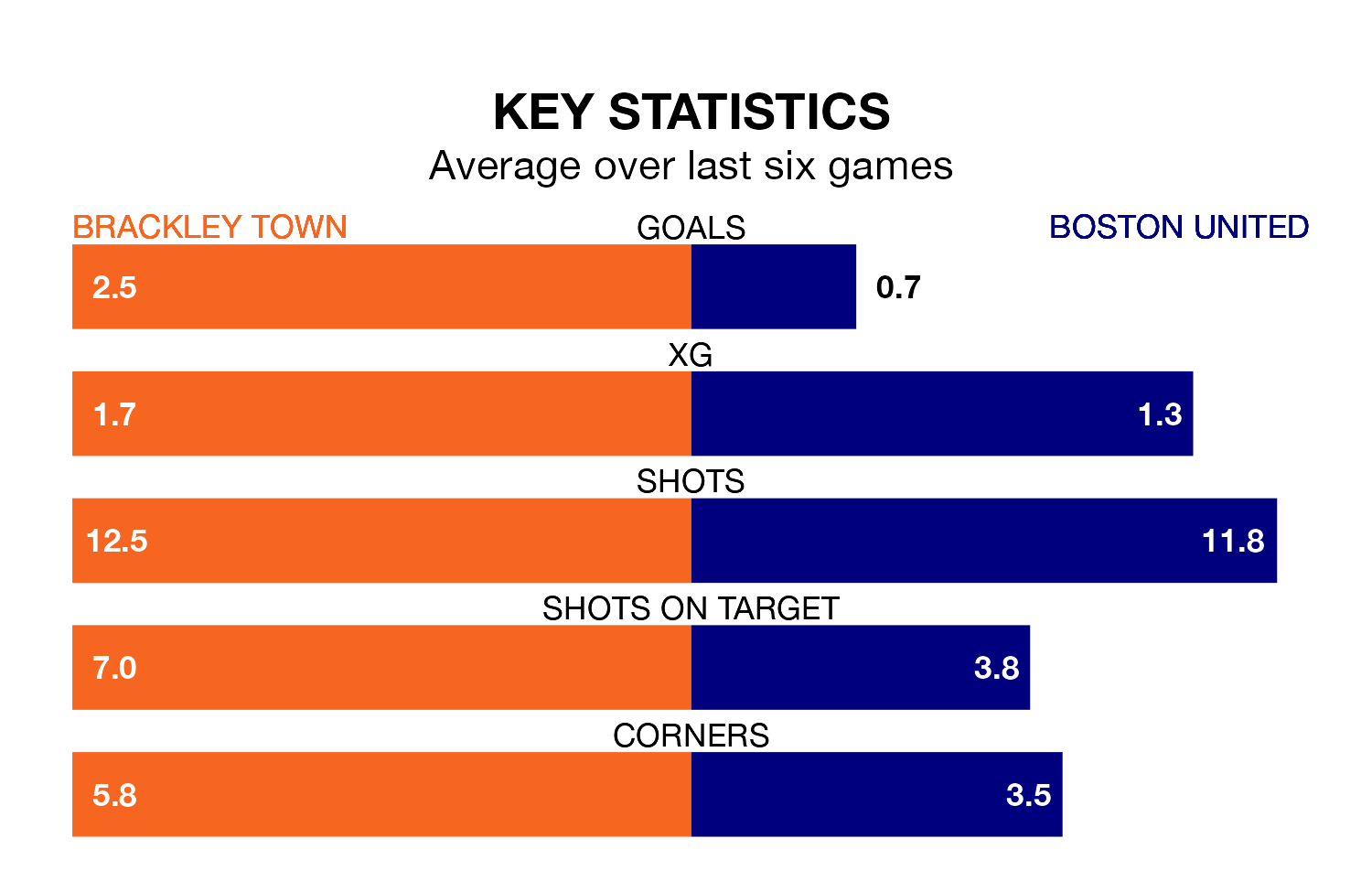 Brackley Town v Boston United key stats