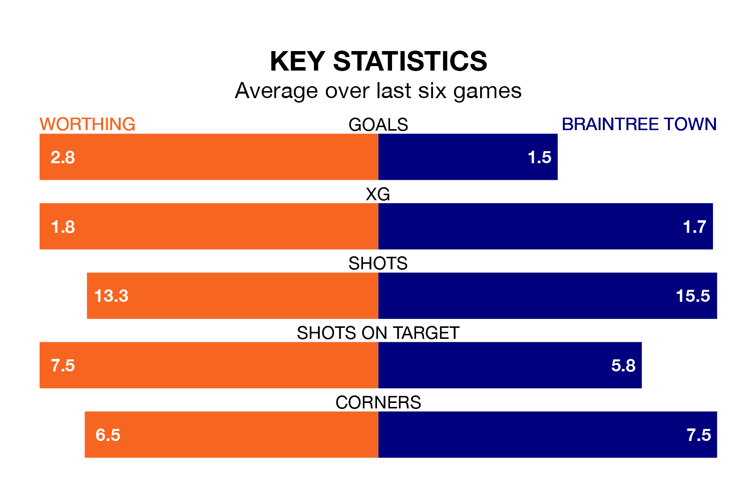 Worthing v Braintree Town key stats