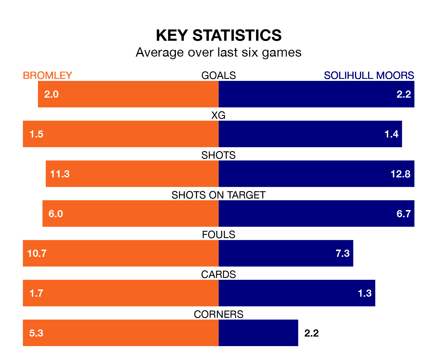 Bromley v Solihull Moors key stats