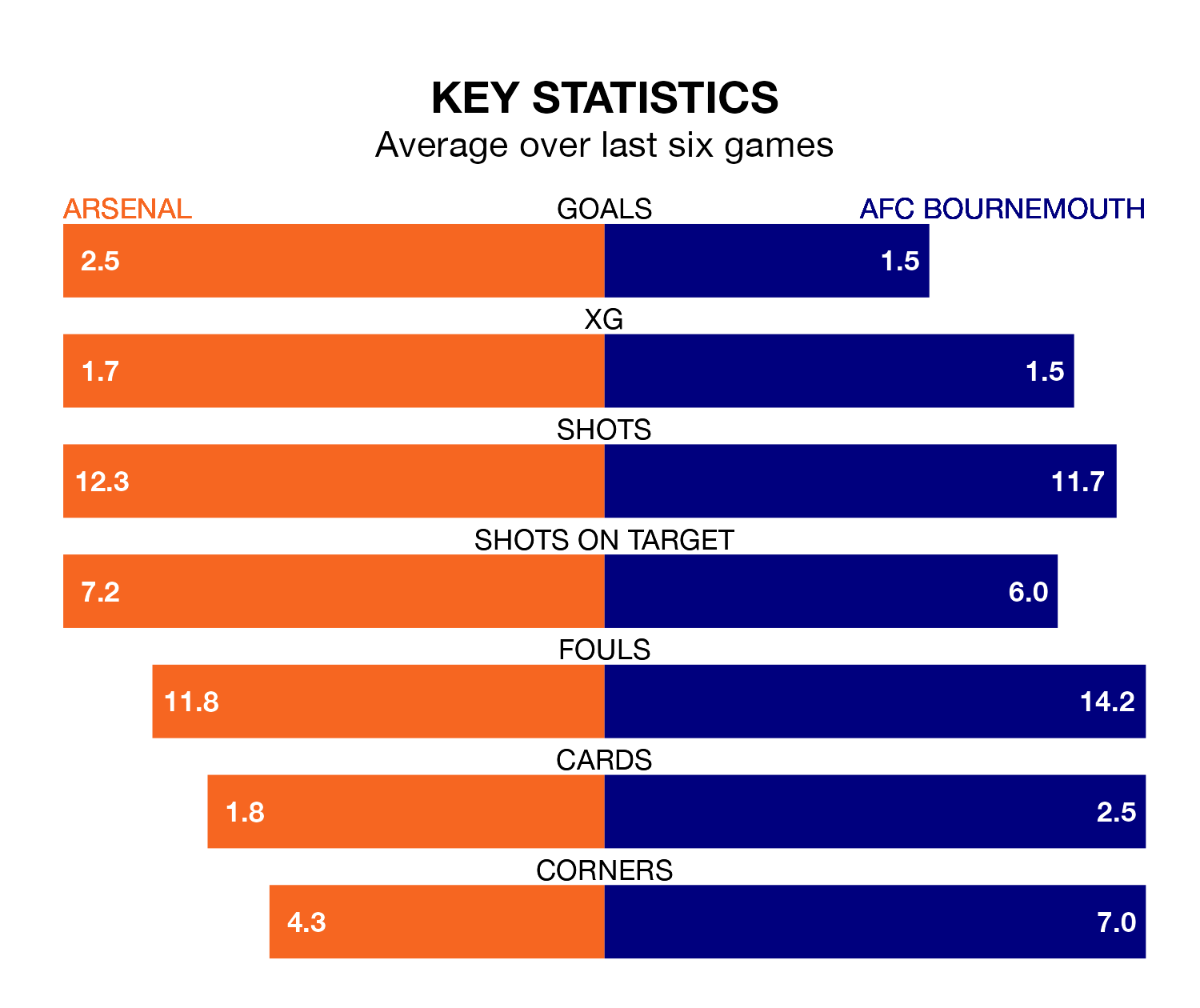 Arsenal v AFC Bournemouth key stats