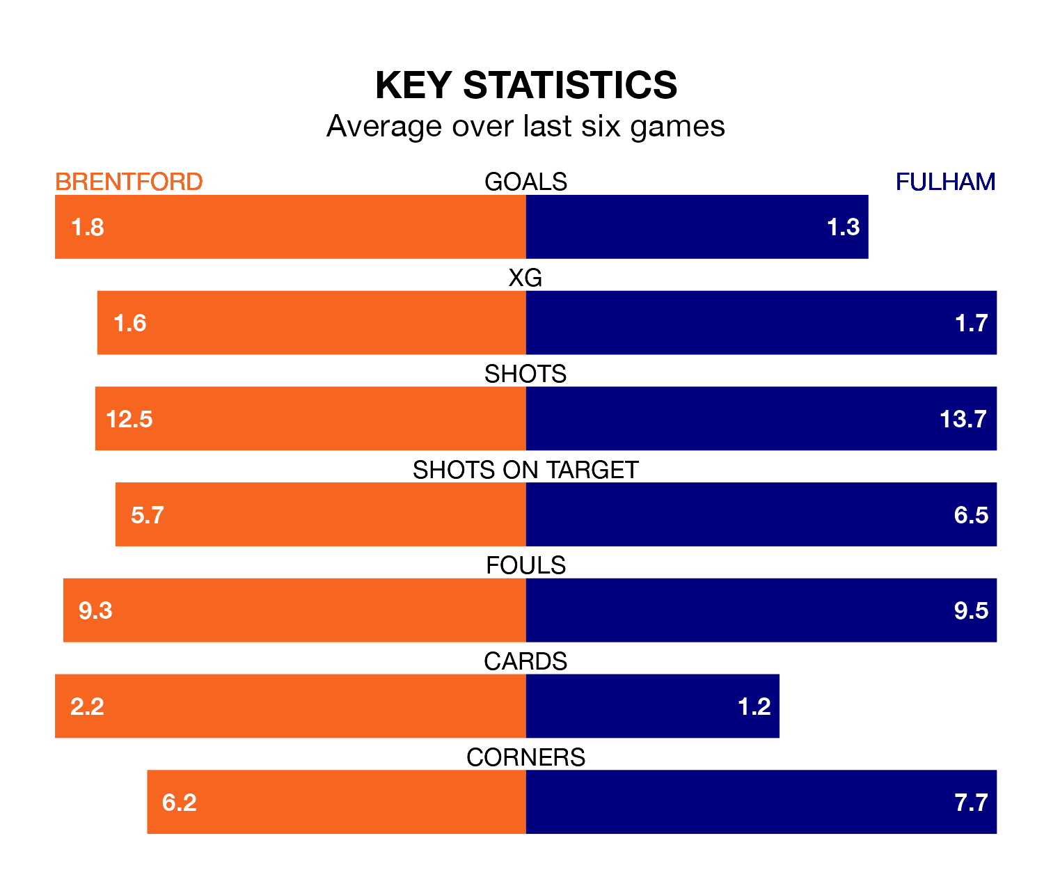 Brentford v Fulham key stats