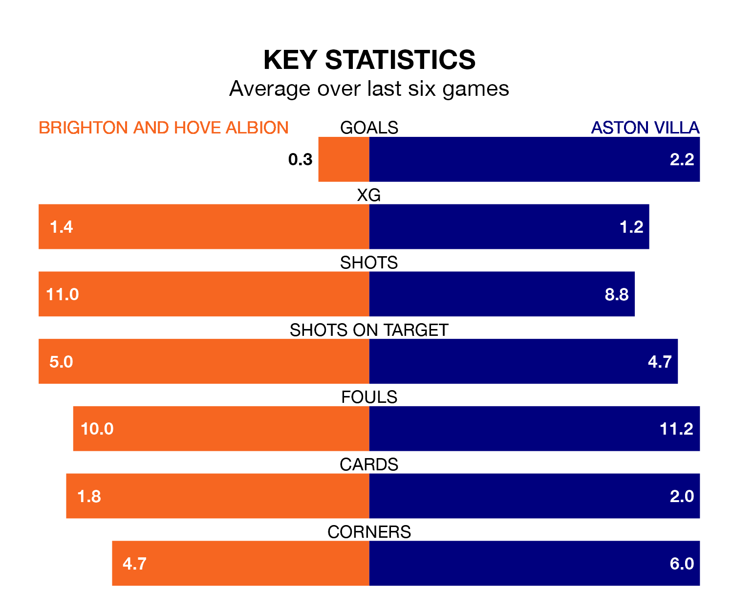 Brighton and Hove Albion v Aston Villa key stats