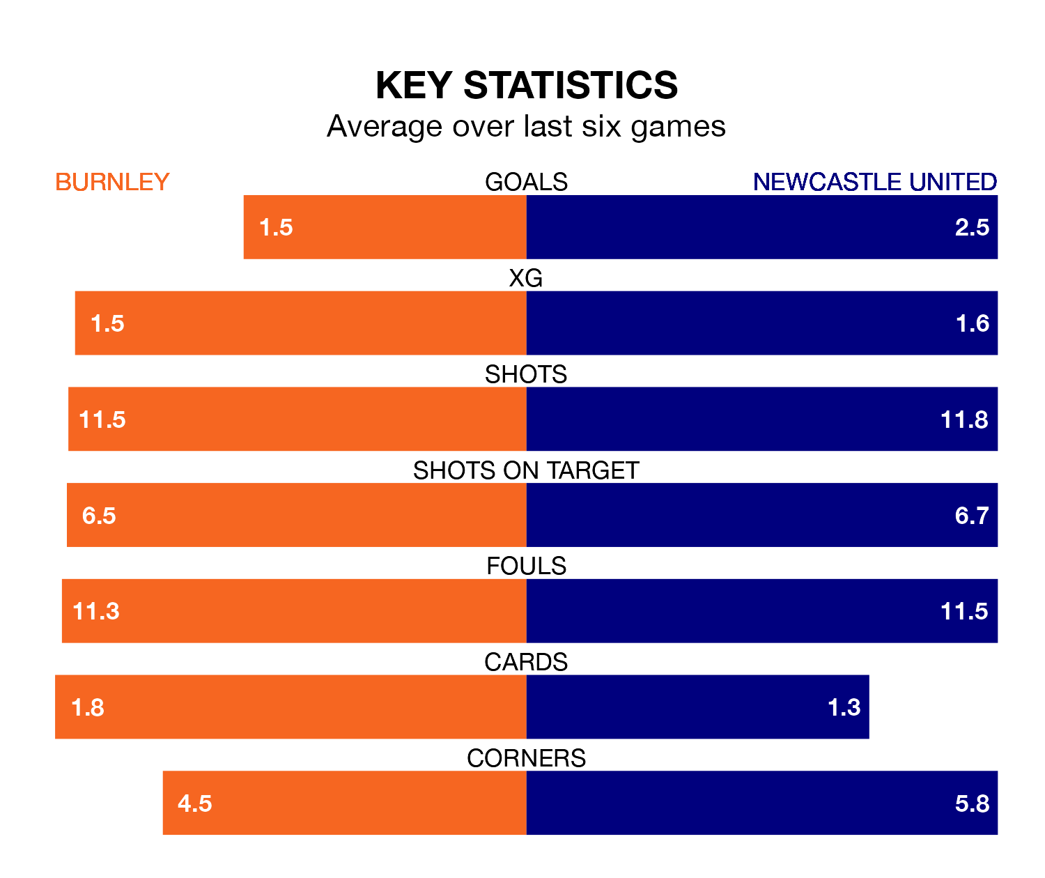 Burnley v Newcastle United key stats