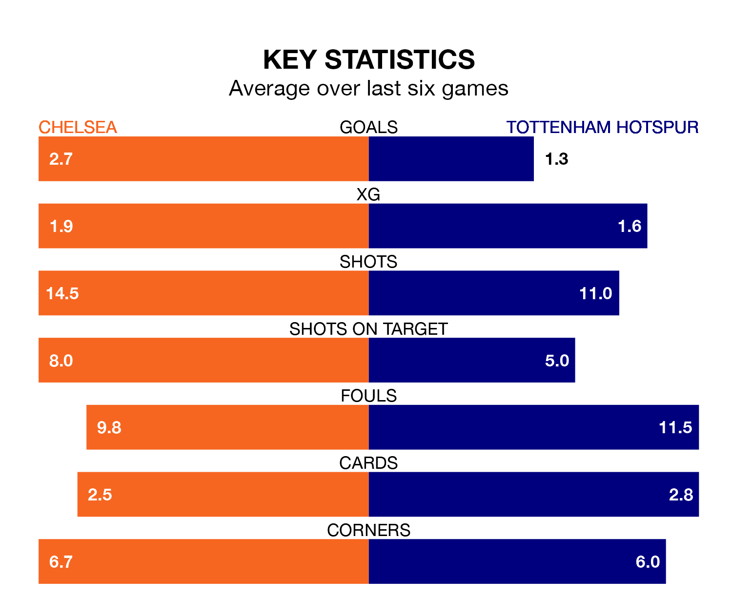 Chelsea v Tottenham Hotspur key stats