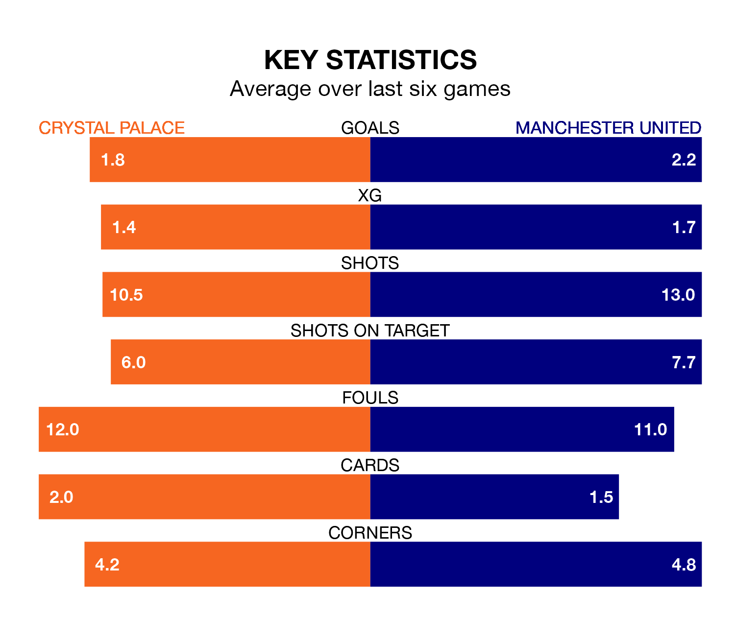 Crystal Palace v Manchester United key stats