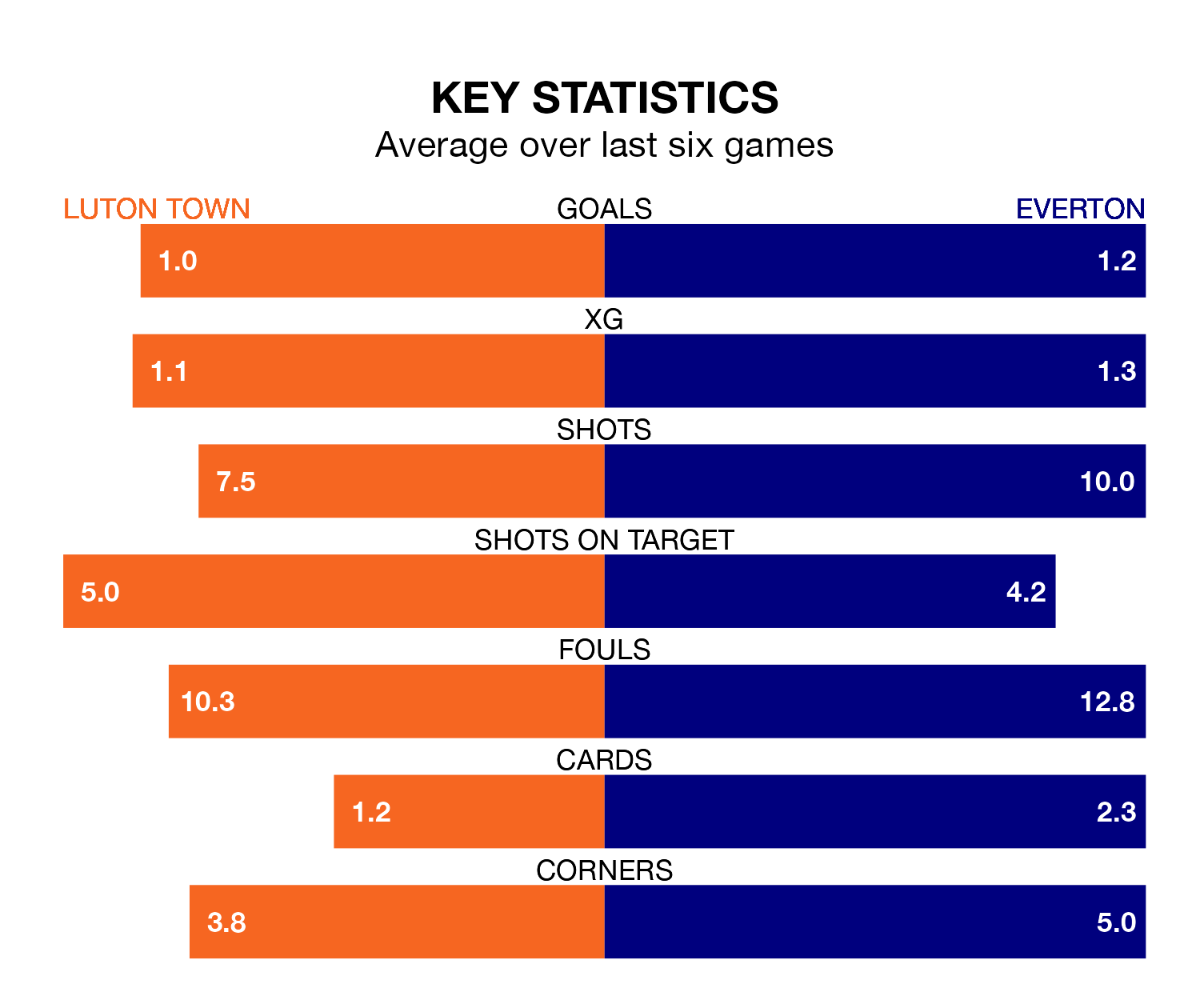 Luton Town v Everton key stats