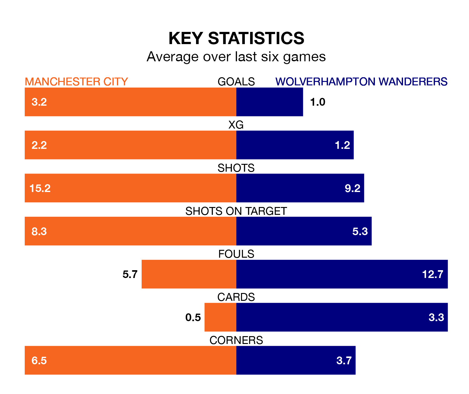 Manchester City v Wolverhampton Wanderers key stats