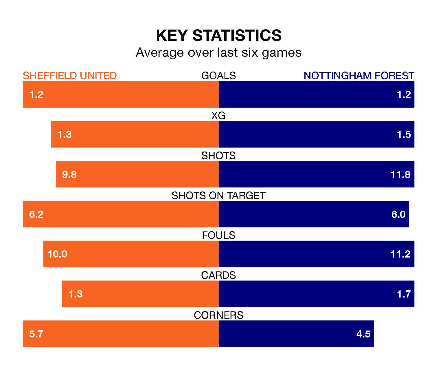 Sheffield United v Nottingham Forest key stats