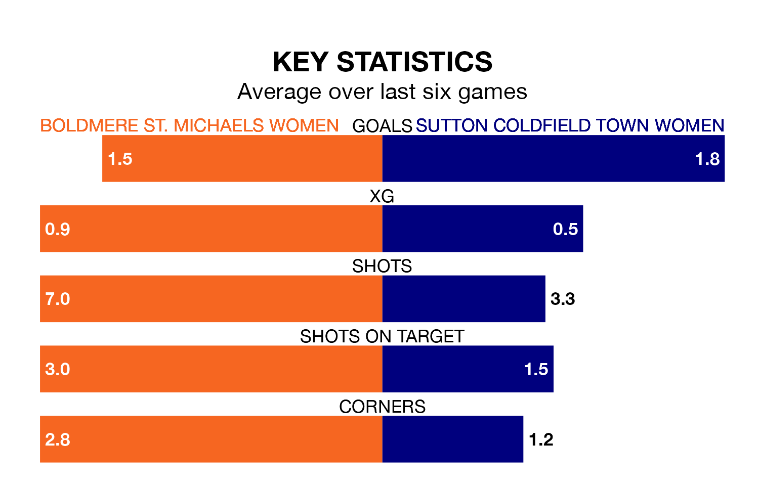 Boldmere St. Michaels Women v Sutton Coldfield Town Women key stats