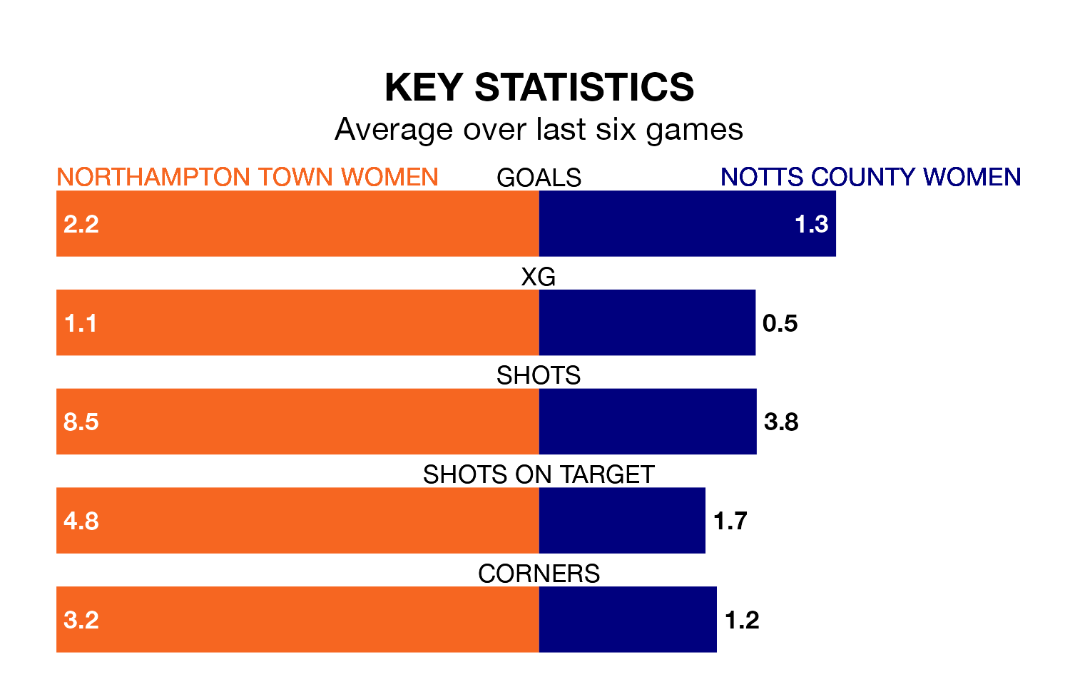 Northampton Town Women v Notts County Women key stats