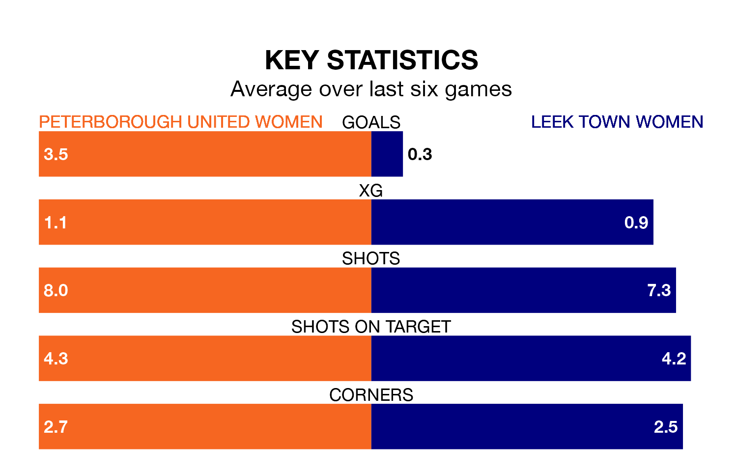 Peterborough United Women v Leek Town Women key stats