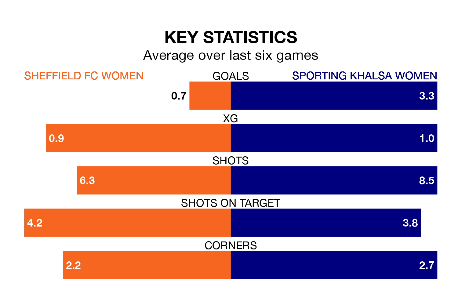 Sheffield FC Women v Sporting Khalsa Women key stats