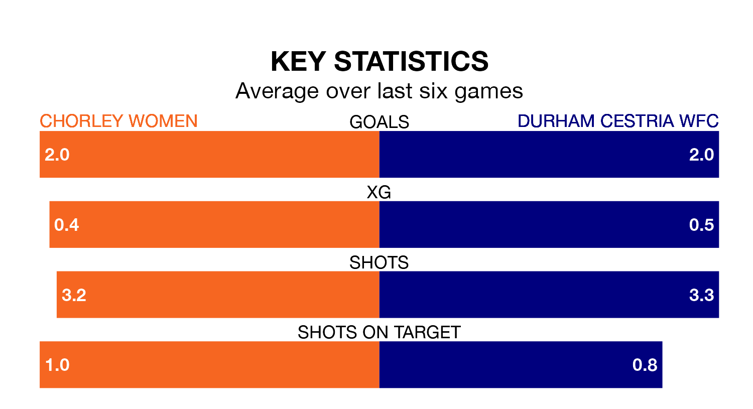 Chorley Women v Durham Cestria WFC key stats