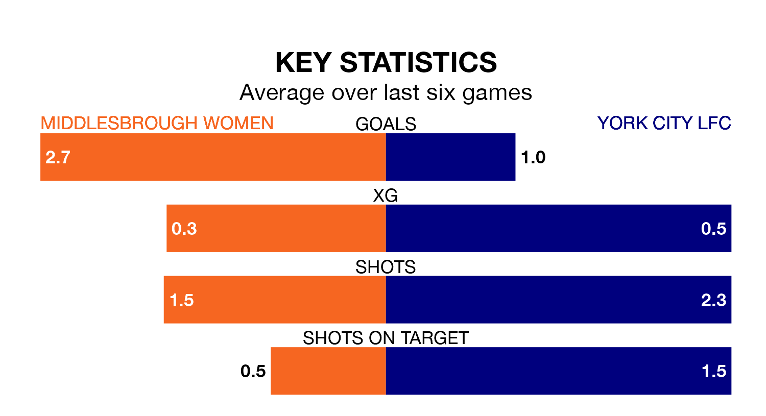 Middlesbrough Women v York City LFC key stats