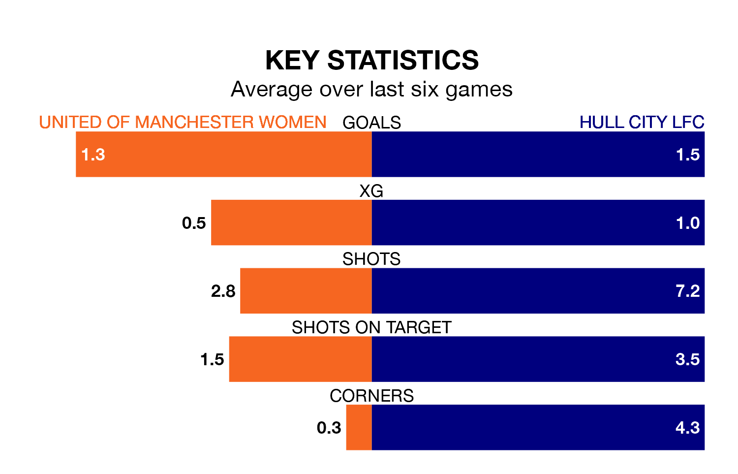 United of Manchester Women v Hull City LFC key stats