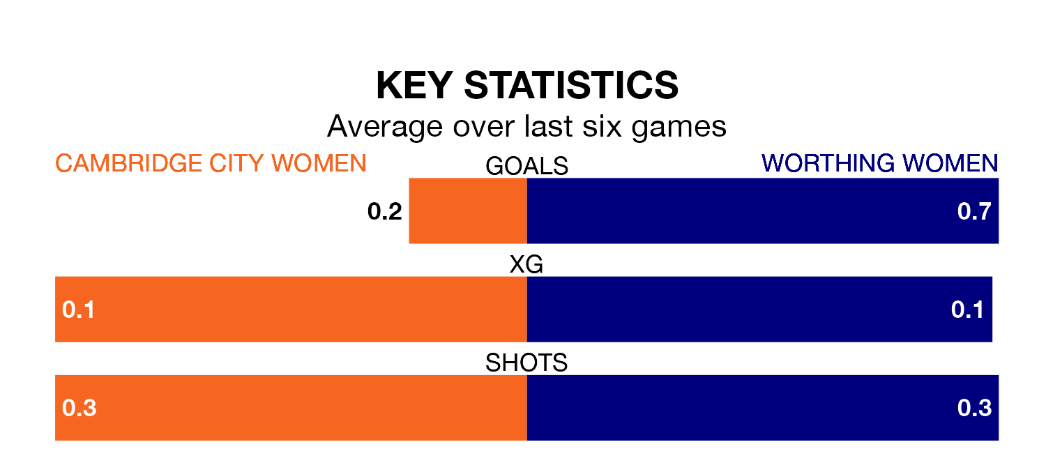 Cambridge City Women v Worthing Women key stats