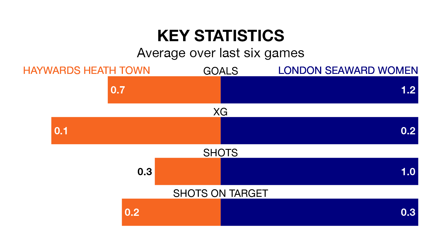 Haywards Heath Town v London Seaward Women key stats