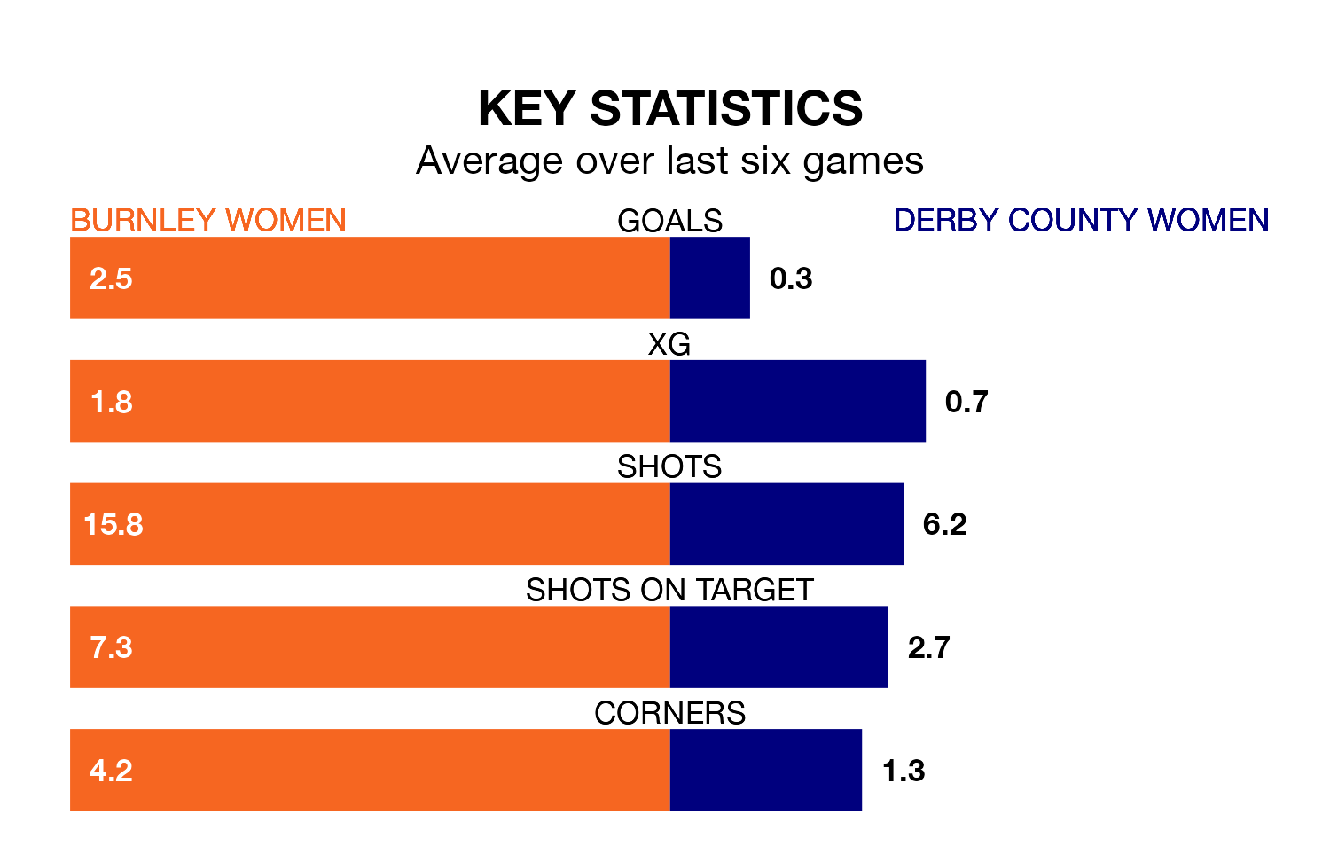 Burnley Women v Derby County Women key stats